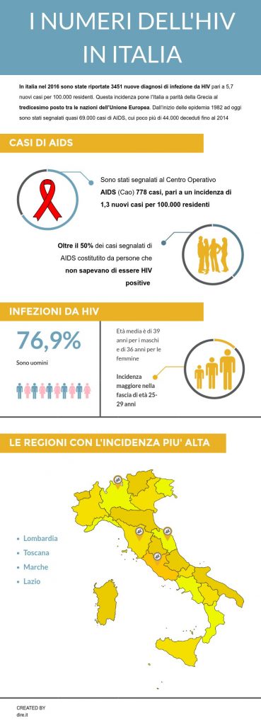 i numeri dell'Hiv in Italia